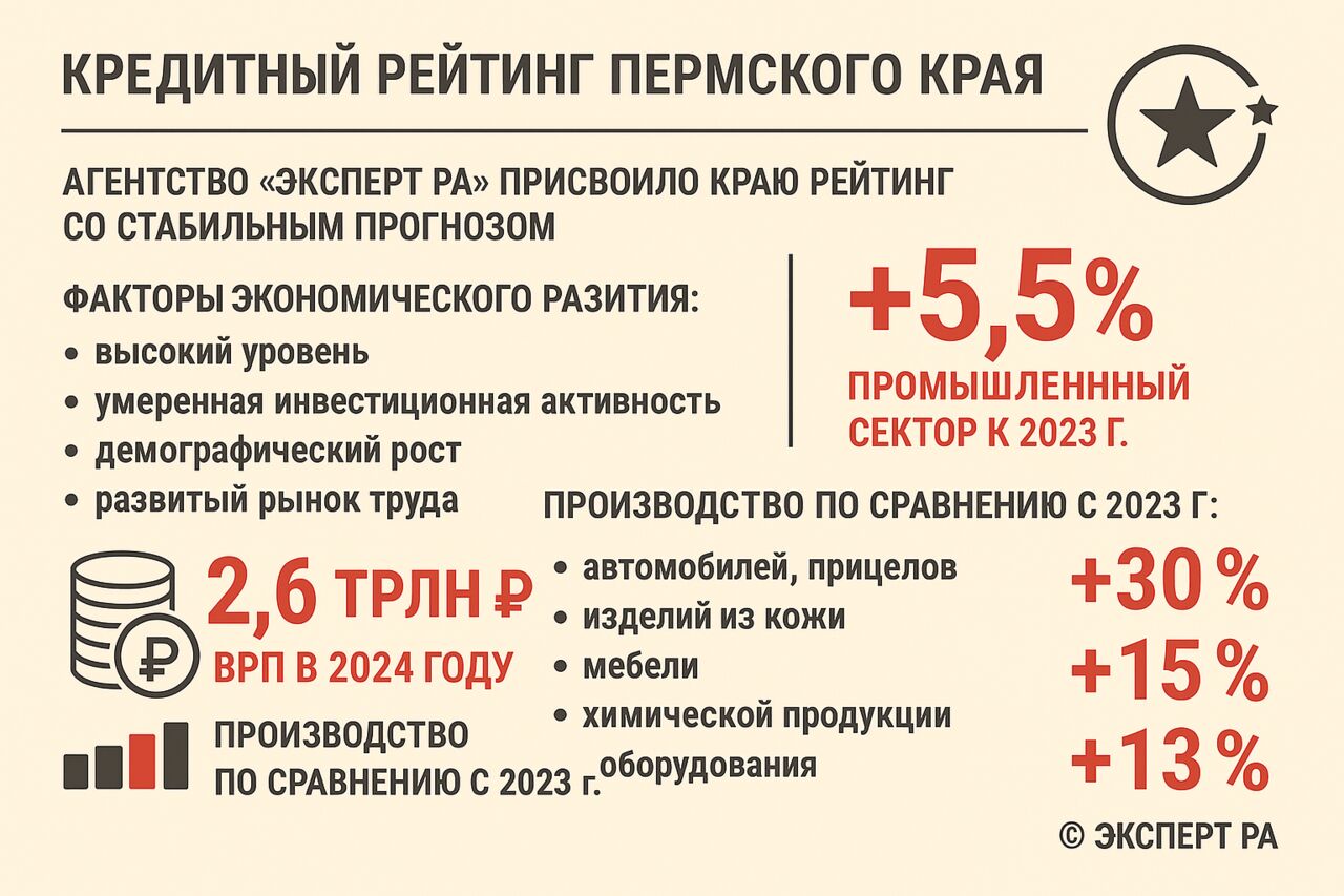 Прикамье получило стабильный прогноз по рейтингу кредитоспособности 