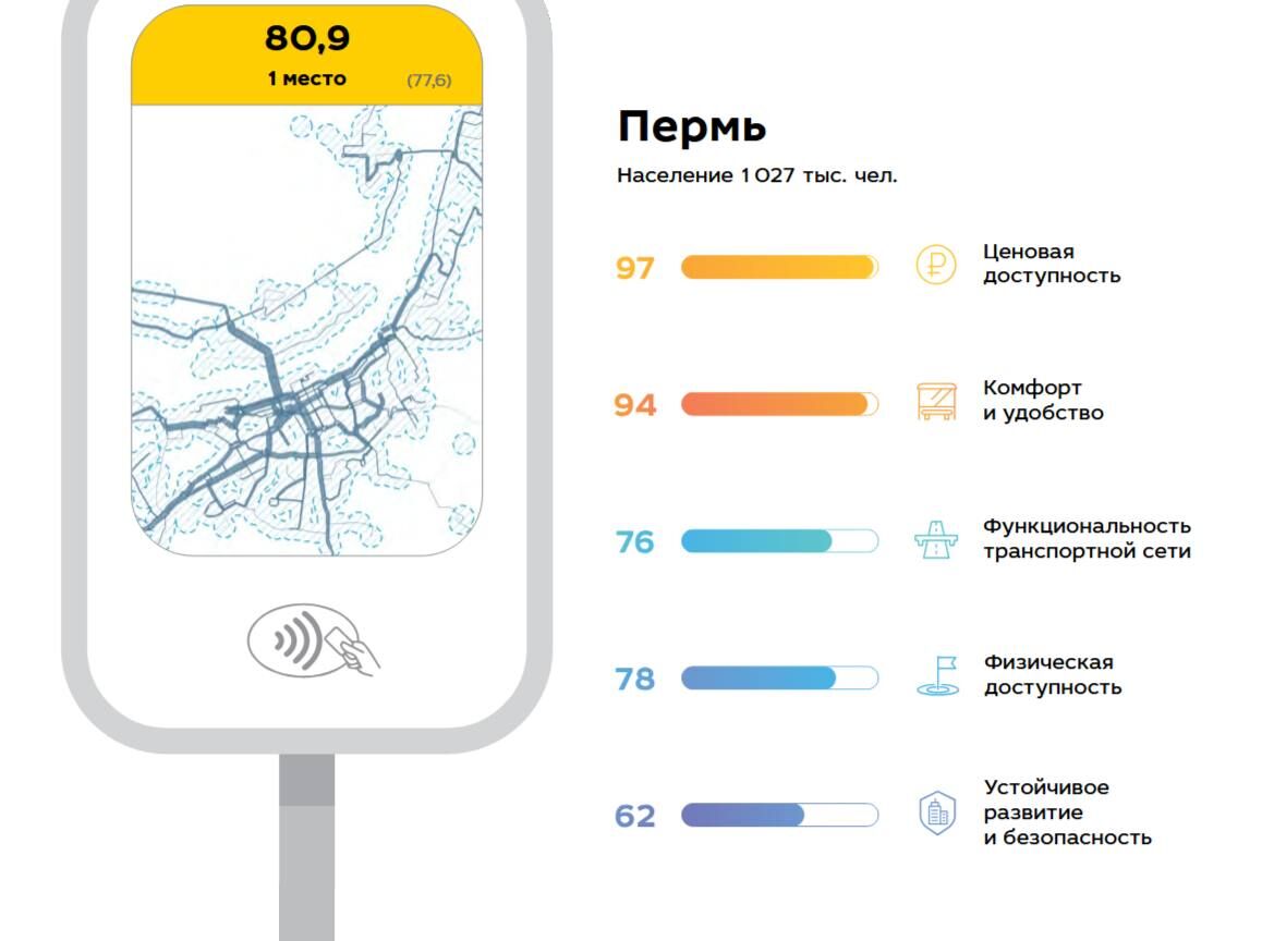 Пермь возглавила рейтинг по качеству общественного транспорта в России